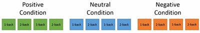 Electroencephalography Based Analysis of Working Memory Load and Affective Valence in an N-back Task with Emotional Stimuli